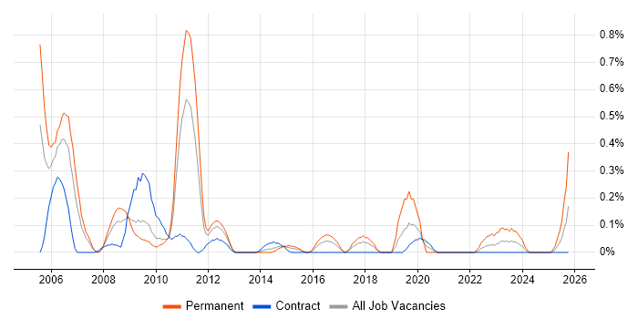 Information Security Officer job vacancy trend in Wiltshire