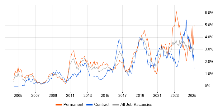 Job vacancy trend for Information Security in Wiltshire Job vacancy trend for Information Security in Wiltshire