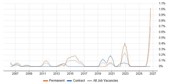 Information Specialist job vacancy trend in Wiltshire