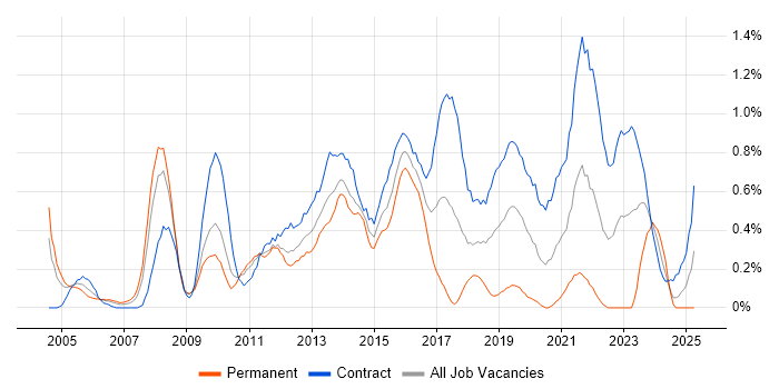 Job vacancy trend for Infrastructure Architect in Wiltshire Job vacancy trend for Infrastructure Architect in Wiltshire