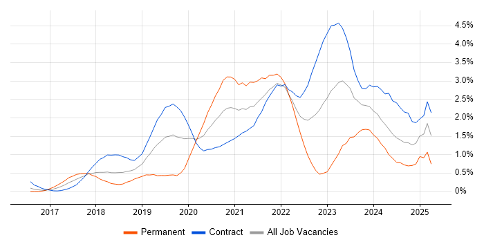 Job vacancy trend for Infrastructure as Code in Wiltshire Job vacancy trend for Infrastructure as Code in Wiltshire