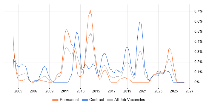 Infrastructure Consultant job vacancy trend in Wiltshire