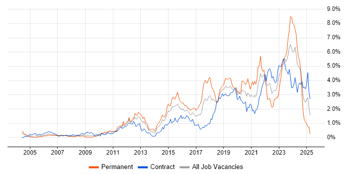 Job vacancy trend for Infrastructure Engineer in Wiltshire Job vacancy trend for Infrastructure Engineer in Wiltshire