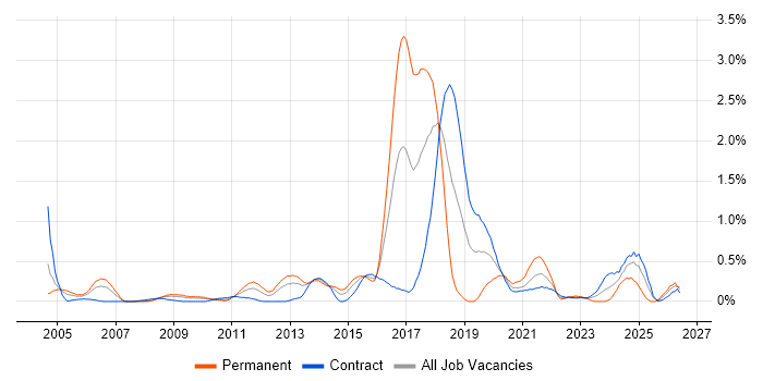 Infrastructure Management job vacancy trend in Wiltshire