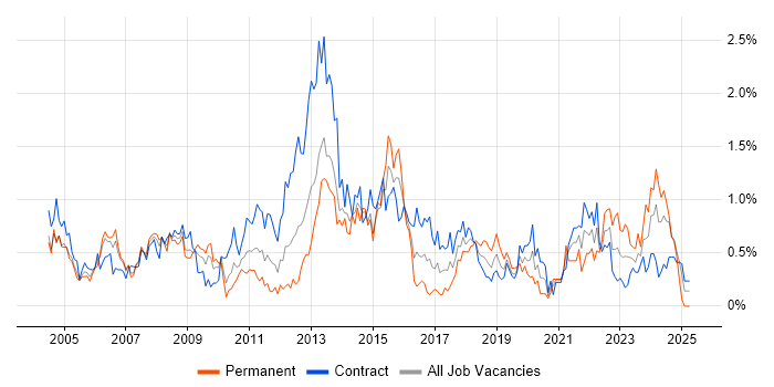 Job vacancy trend for Infrastructure Manager in Wiltshire Job vacancy trend for Infrastructure Manager in Wiltshire