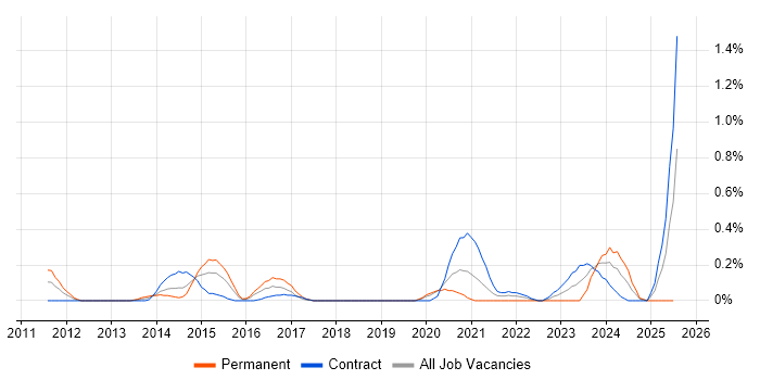 Job vacancy trend for Infrastructure Monitoring in Wiltshire Job vacancy trend for Infrastructure Monitoring in Wiltshire
