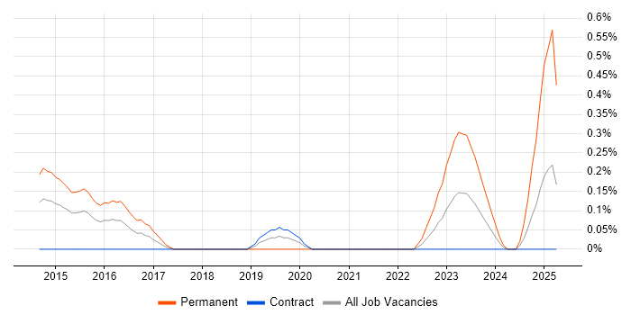 Job vacancy trend for Infrastructure Operations Engineer in Wiltshire Job vacancy trend for Infrastructure Operations Engineer in Wiltshire