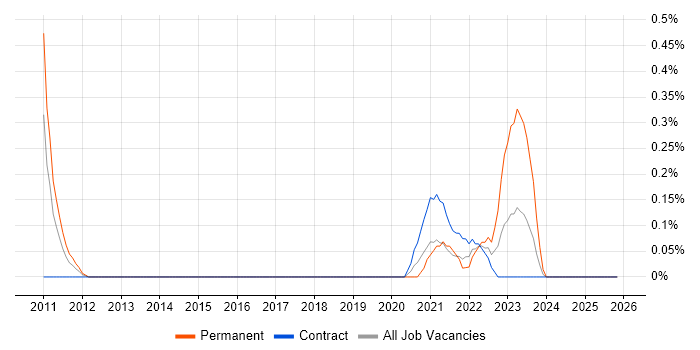 Infrastructure Security Engineer job vacancy trend in Wiltshire