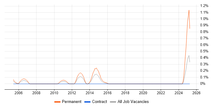 Job vacancy trend for Insight Manager in Wiltshire Job vacancy trend for Insight Manager in Wiltshire