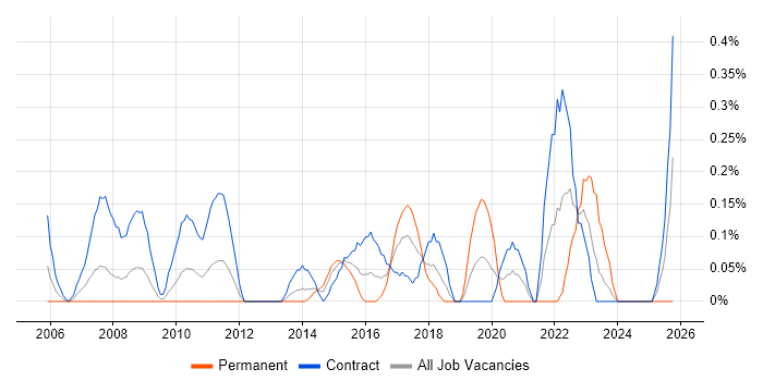 Integration Analyst job vacancy trend in Wiltshire Integration Analyst job vacancy trend in Wiltshire