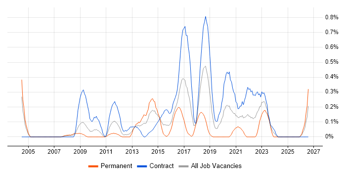 Integration Architect job vacancy trend in Wiltshire