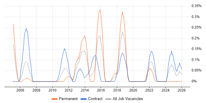 Integration Developer job vacancy trend in Wiltshire
