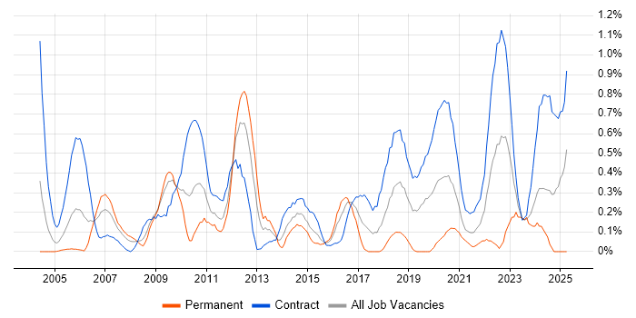 Job vacancy trend for Integration Engineer in Wiltshire Job vacancy trend for Integration Engineer in Wiltshire