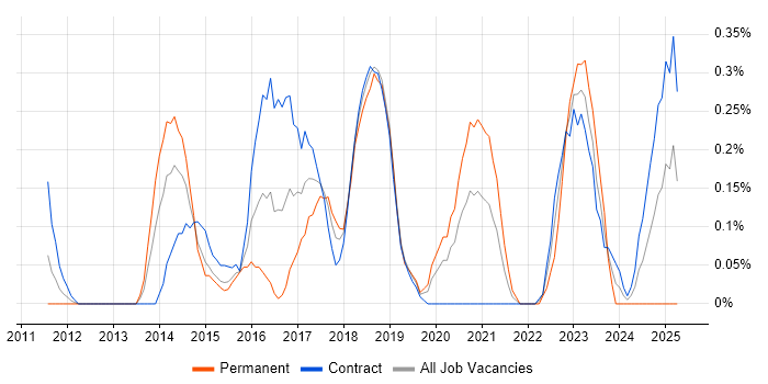 Job vacancy trend for Integration Patterns in Wiltshire Job vacancy trend for Integration Patterns in Wiltshire