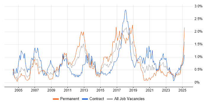 Job vacancy trend for Integration Testing in Wiltshire Job vacancy trend for Integration Testing in Wiltshire