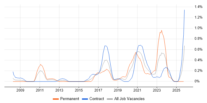 Interaction Design job vacancy trend in Wiltshire