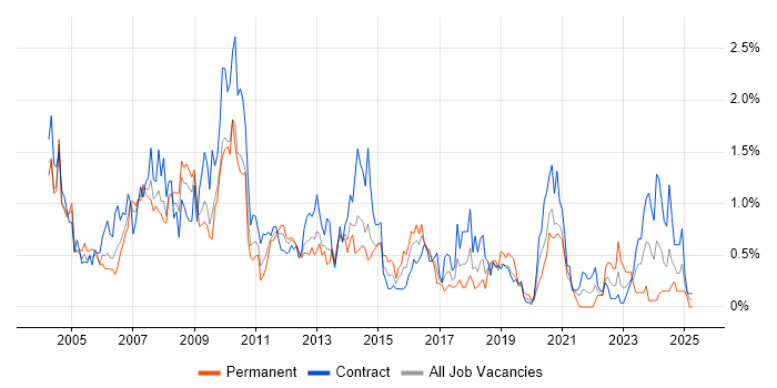 Job vacancy trend for Intranet in Wiltshire Job vacancy trend for Intranet in Wiltshire