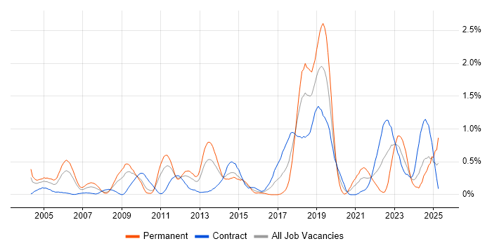 Job vacancy trend for Intrusion Detection in Wiltshire Job vacancy trend for Intrusion Detection in Wiltshire