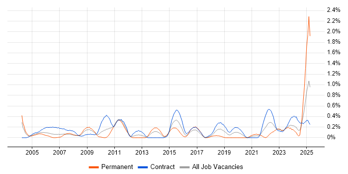 Job vacancy trend for Inventory Management in Wiltshire
