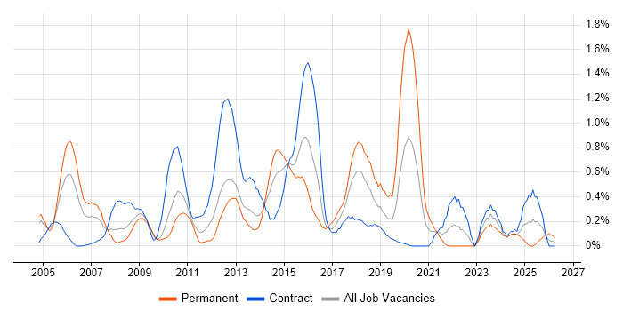 IPsec job vacancy trend in Wiltshire
