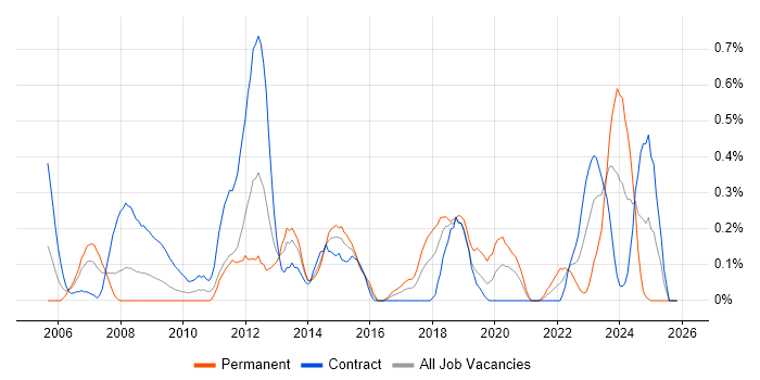 iSCSI job vacancy trend in Wiltshire