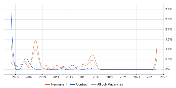 iSeries job vacancy trend in Wiltshire