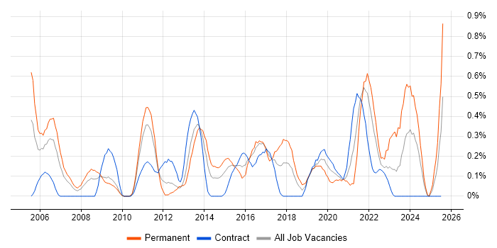 Job vacancy trend for ISMS in Wiltshire