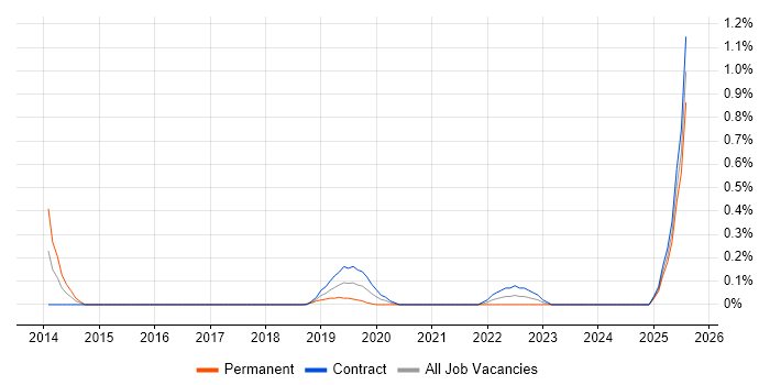Job vacancy trend for ISO 27001 Lead Implementer in Wiltshire