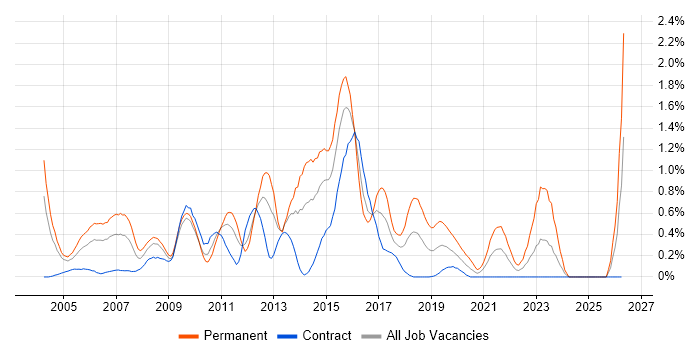 ISO/IEC 20000 job vacancy trend in Wiltshire