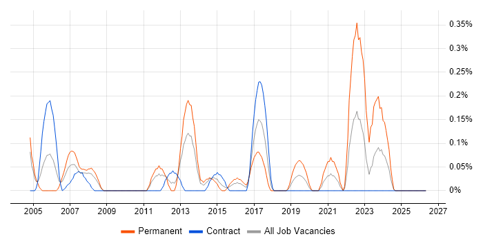 ISO 14001 job vacancy trend in Wiltshire