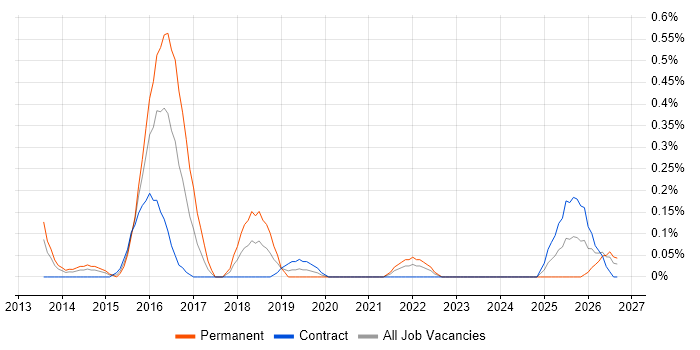 ISO 22301 job vacancy trend in Wiltshire