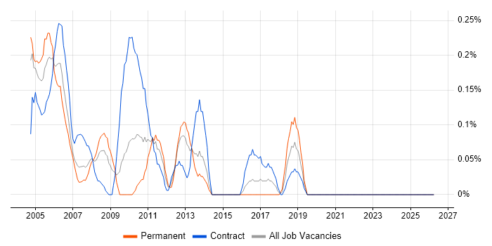 ISO 9000 job vacancy trend in Wiltshire