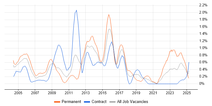 Job vacancy trend for ISO 9001 in Wiltshire Job vacancy trend for ISO 9001 in Wiltshire