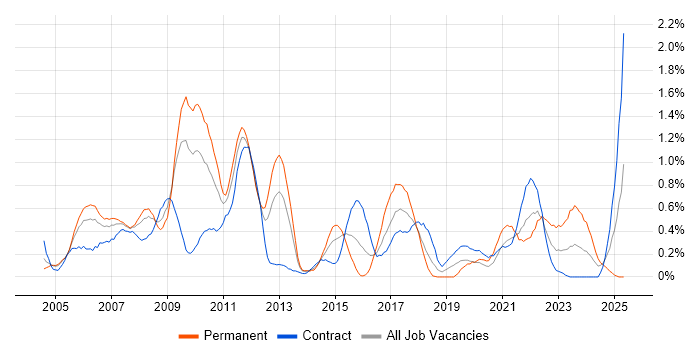 Job vacancy trend for ISTQB Foundation Certification in Wiltshire Job vacancy trend for ISTQB Foundation Certification in Wiltshire
