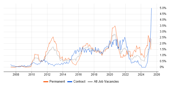 Job vacancy trend for ISTQB in Wiltshire Job vacancy trend for ISTQB in Wiltshire
