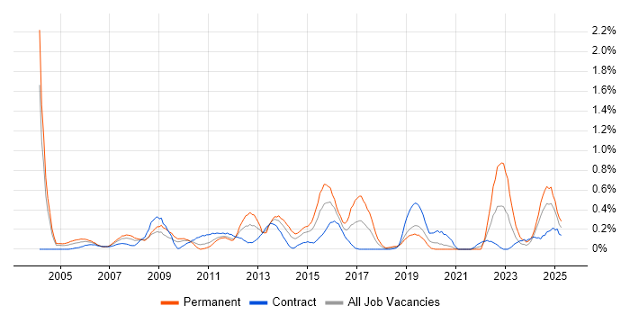Job vacancy trend for IT Administrator in Wiltshire