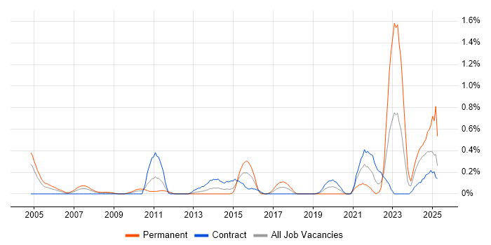 Job vacancy trend for IT Asset Management in Wiltshire Job vacancy trend for IT Asset Management in Wiltshire