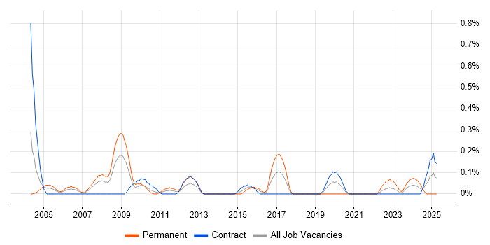 Job vacancy trend for IT Assistant in Wiltshire Job vacancy trend for IT Assistant in Wiltshire