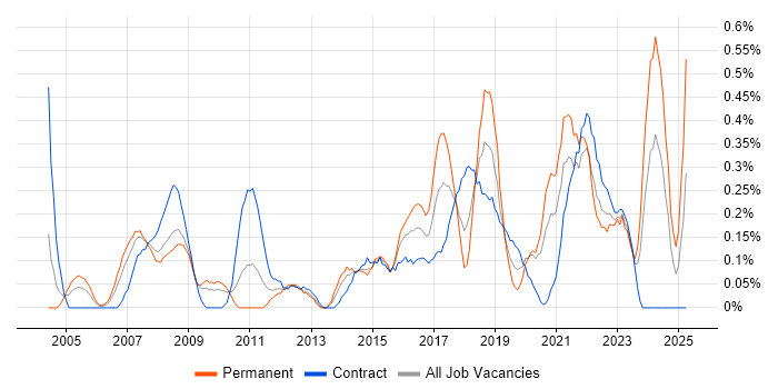 Job vacancy trend for IT Business Analyst in Wiltshire Job vacancy trend for IT Business Analyst in Wiltshire