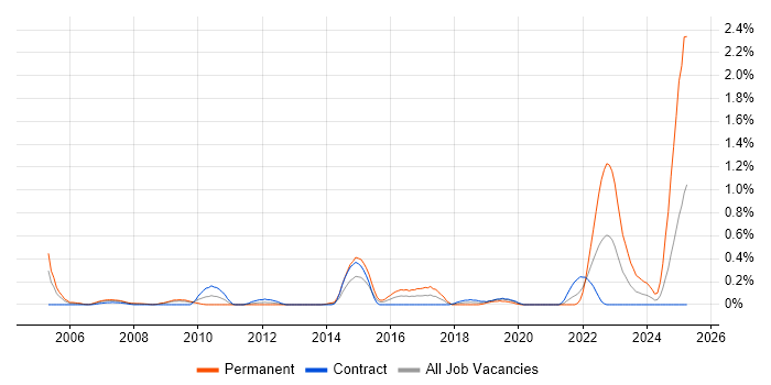 Job vacancy trend for IT Change Manager in Wiltshire Job vacancy trend for IT Change Manager in Wiltshire