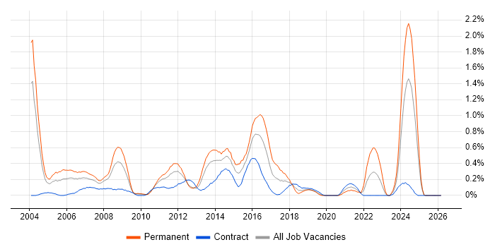 IT Consultant job vacancy trend in Wiltshire