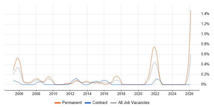 IT Development Manager job vacancy trend in Wiltshire
