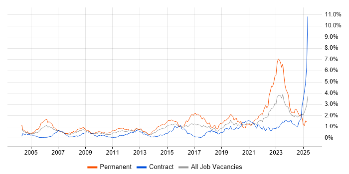 Job vacancy trend for IT Engineer in Wiltshire Job vacancy trend for IT Engineer in Wiltshire