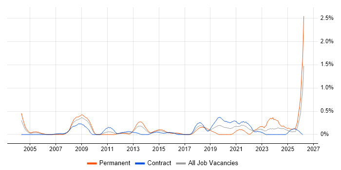 IT Governance job vacancy trend in Wiltshire