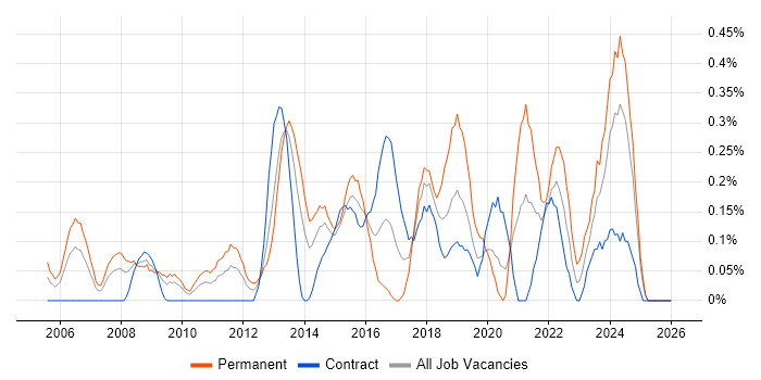 IT Infrastructure Manager job vacancy trend in Wiltshire
