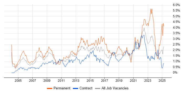 Job vacancy trend for IT Manager in Wiltshire Job vacancy trend for IT Manager in Wiltshire