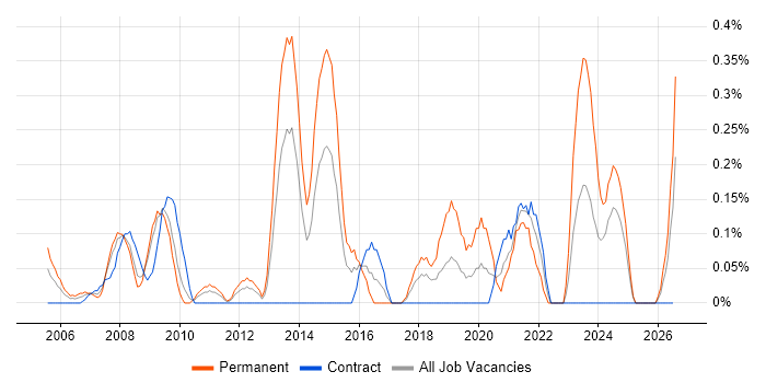 IT Operations Manager job vacancy trend in Wiltshire