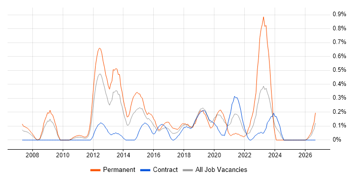 IT Security Manager job vacancy trend in Wiltshire