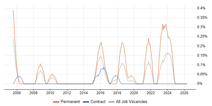 IT Security Officer job vacancy trend in Wiltshire