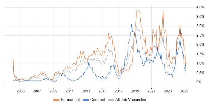 Job vacancy trend for IT Strategy in Wiltshire Job vacancy trend for IT Strategy in Wiltshire